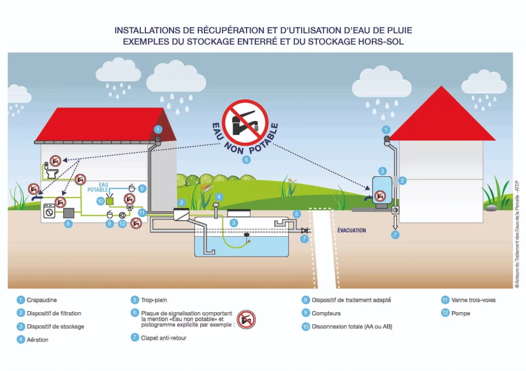 Schéma du système et processus de la récupération eau de pluie